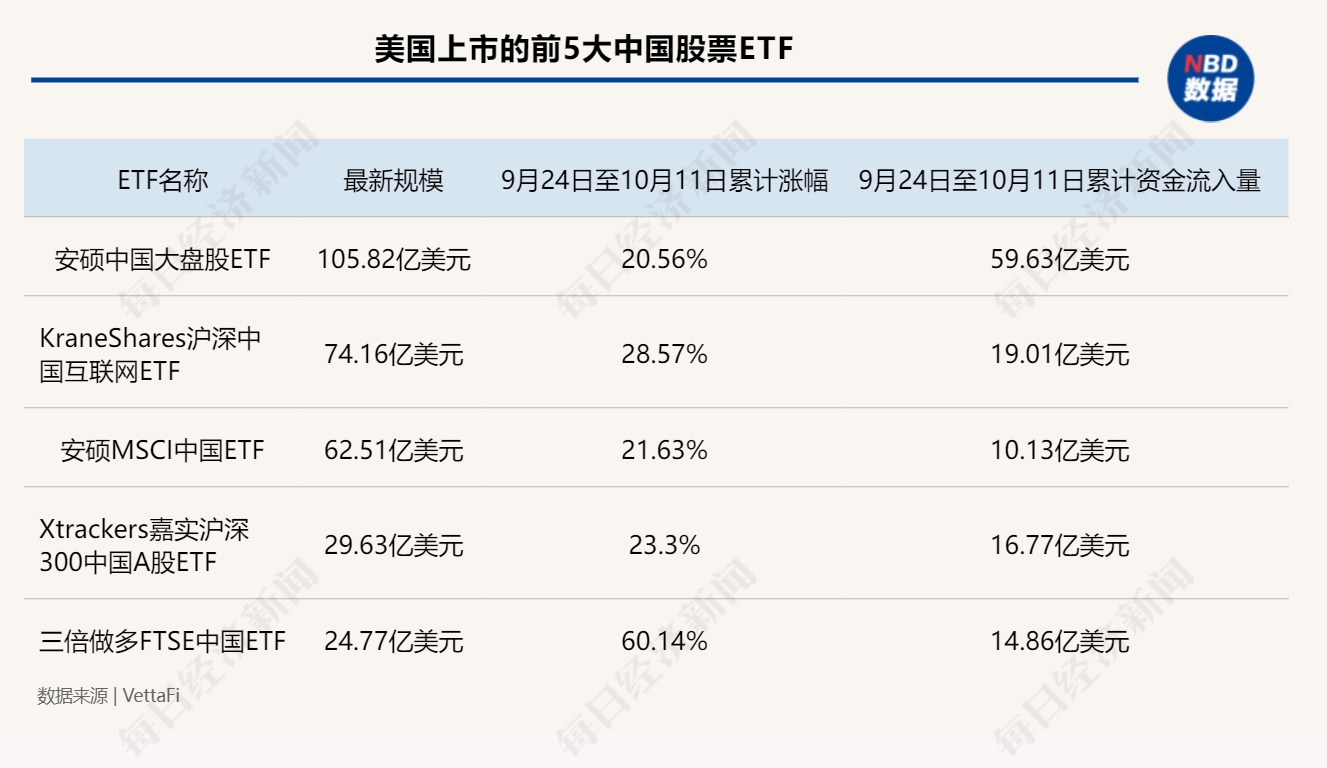 外资还在买！在美上市的五大中国股票ETF，三周“吸金”120亿美元！最大一只规模突破100亿美元