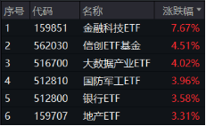 重整旗鼓！财政部发声，利好哪些方向？华为纯血鸿蒙正式公测，金融科技ETF（159851）涨7.67%交投创新高