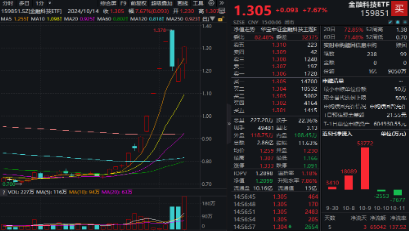 重整旗鼓！财政部发声，利好哪些方向？华为纯血鸿蒙正式公测，金融科技ETF（159851）涨7.67%交投创新高