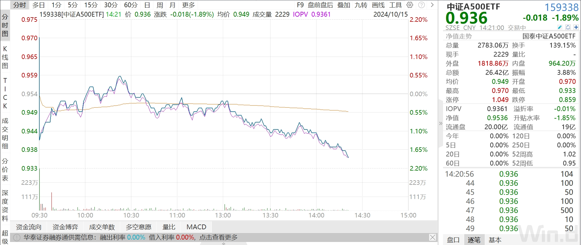 成交额突破26亿元！换手率近140%！中证A500ETF（159338）获资金大幅净流入  第1张