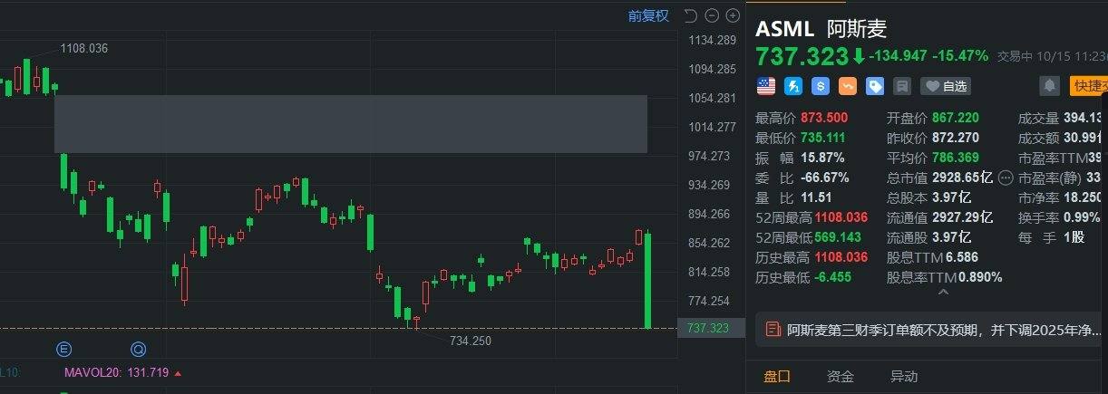 美股异动丨阿斯麦大跌超15% 市值跌破3000亿美元 Q3订单额远不及预期