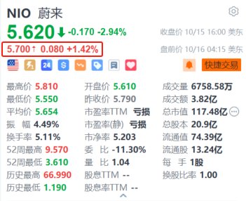 蔚来盘前涨超1.4% 旗舰轿车ET9正式申报 预售价80万元