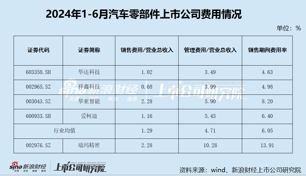 瑞玛精密业绩“变脸” 现金流紧张 大股东持续减持