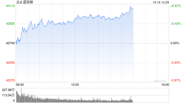早盘：美股涨跌不一 道指上涨170点