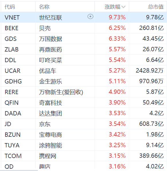 纳斯达克中国金龙指数涨超2%  第1张