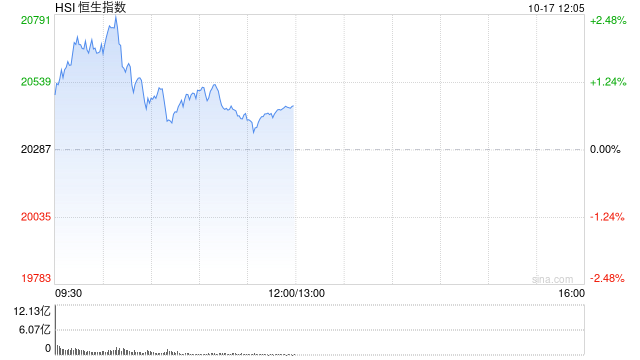 午评：港股恒指涨0.81% 恒生科指涨1.34%内房股逆势大跌