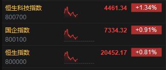 午评：港股恒指涨0.81% 恒生科指涨1.34%内房股逆势大跌