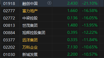 午评：港股恒指涨0.81% 恒生科指涨1.34%内房股逆势大跌