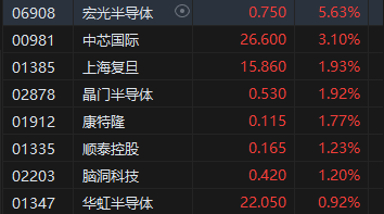 午评：港股恒指涨0.81% 恒生科指涨1.34%内房股逆势大跌