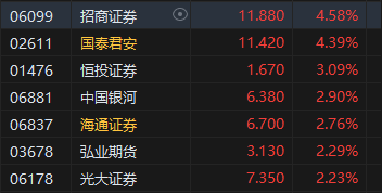 午评：港股恒指涨0.81% 恒生科指涨1.34%内房股逆势大跌