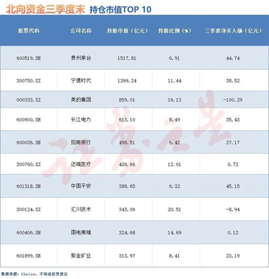 北向资金三季度抢购这些股（附名单）