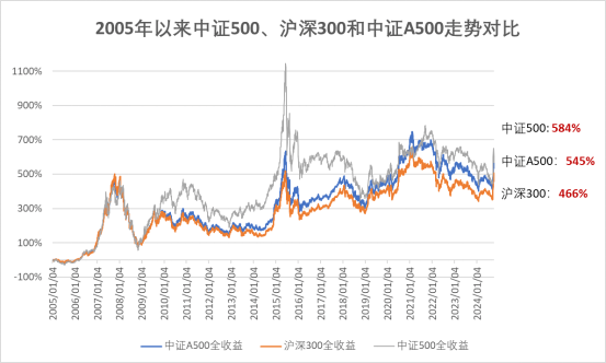 基金公司都在抢发的中证A500ETF，我却建议谨慎一些