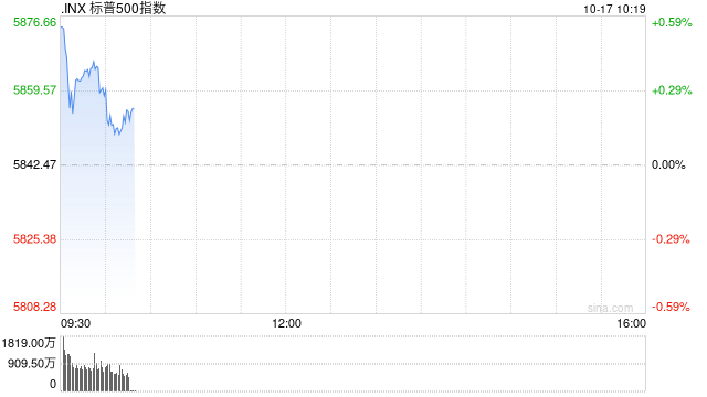 早盘：美股走高科技股领涨 道指与标普指数创历史新高