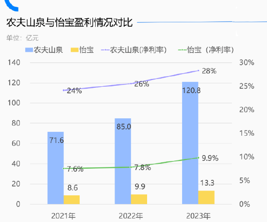 估值只有农夫山泉的1/9，怡宝输在了哪里？