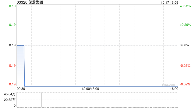 保发集团10月17日斥资8.64万港元回购45万股