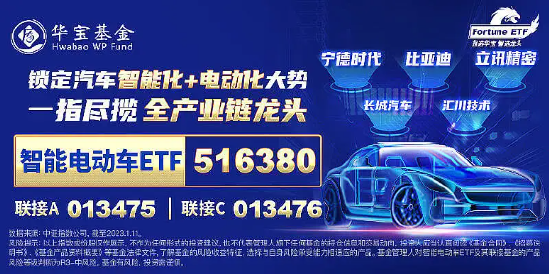 数据出炉！新能源汽车销量增速继续攀升，智能电动车ETF（516380）盘中涨超3%，四维图新飙涨7%！