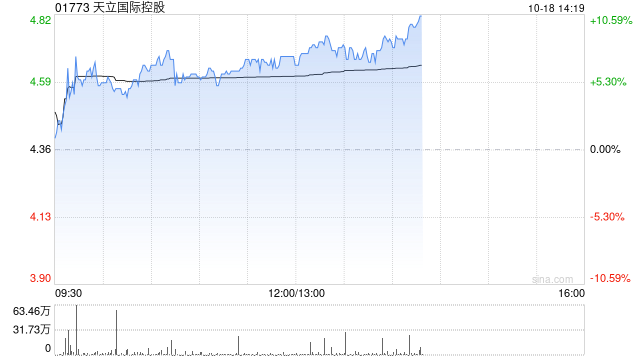 天立国际控股午后涨超7% 机构料其重归港股通估值有望重塑