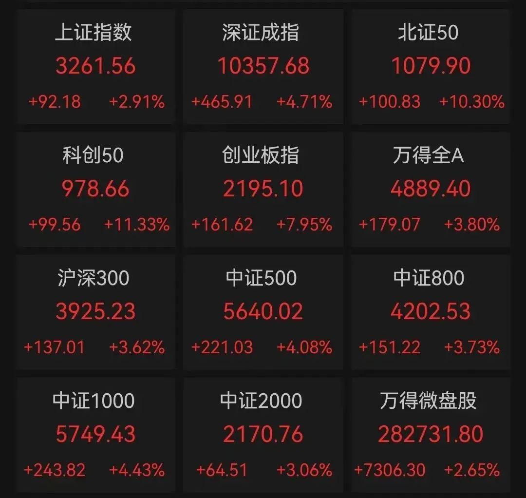 A股再掀狂澜！超5000个股飘红，有板块全线井喷！