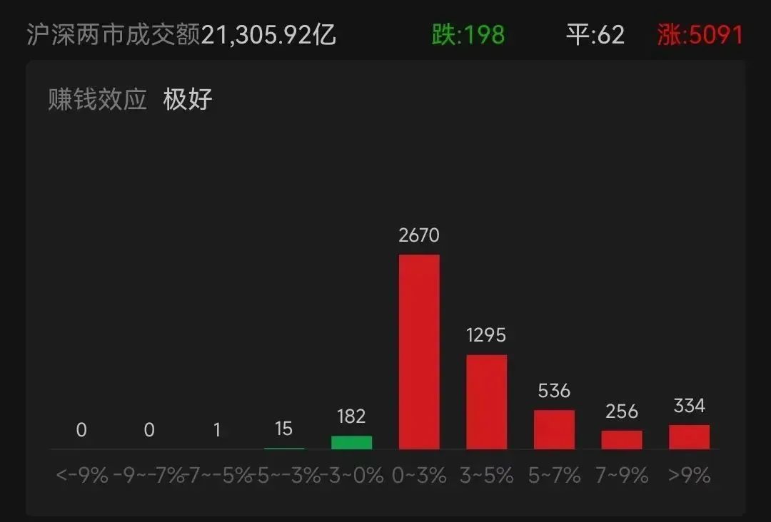 A股再掀狂澜！超5000个股飘红，有板块全线井喷！