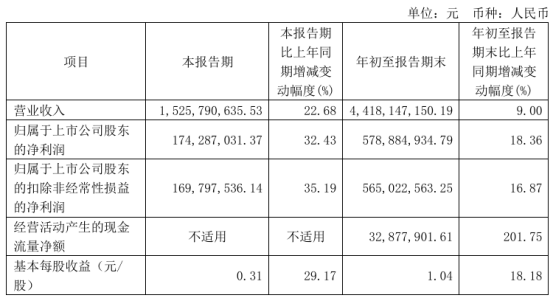 国邦医药2024年前三季度净利5.79亿同比增长18.36% 主要产品销量增长