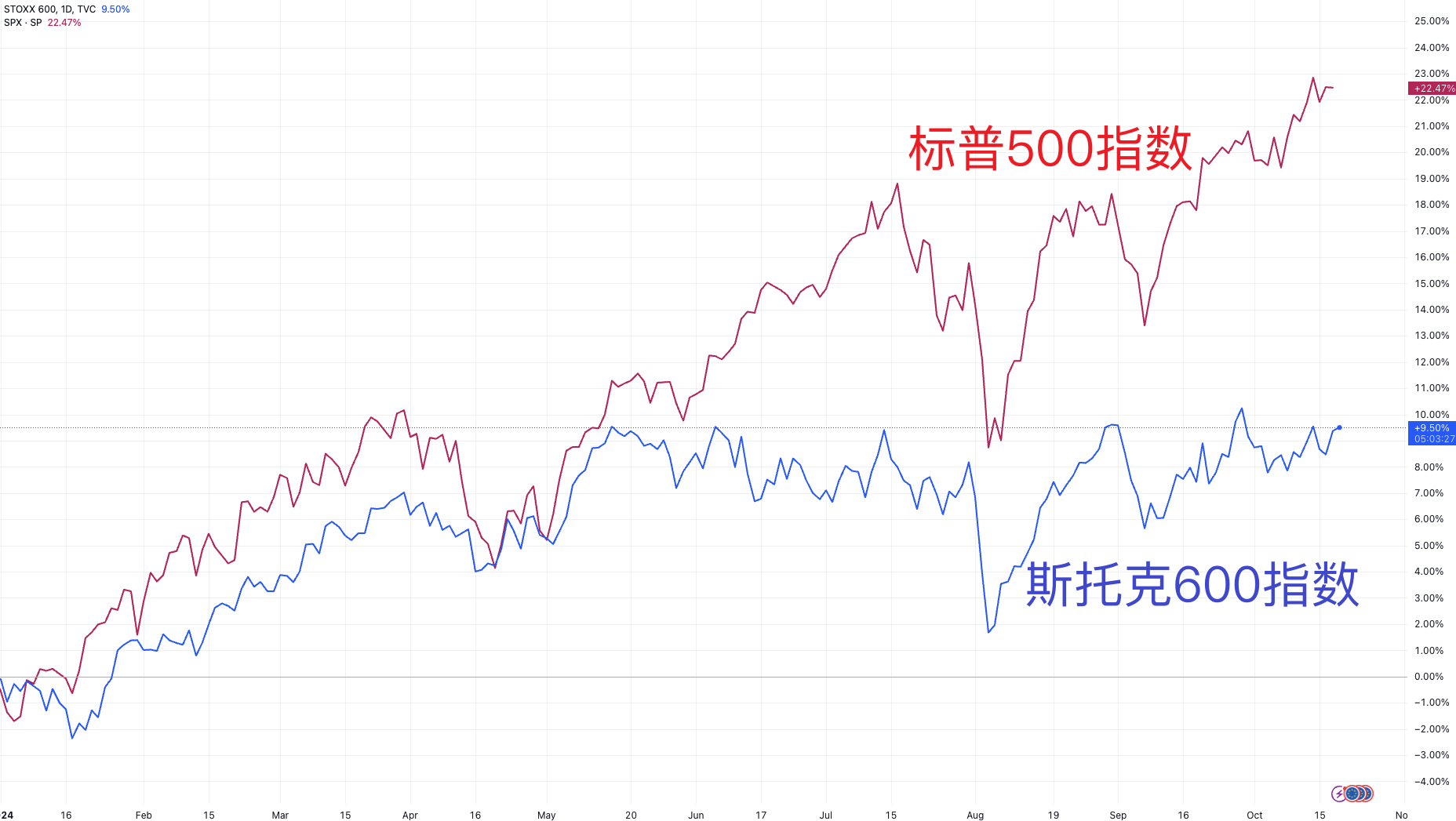 欧洲“悲惨财报季”揭示为何欧美股市估值相差40% 反转前景不明