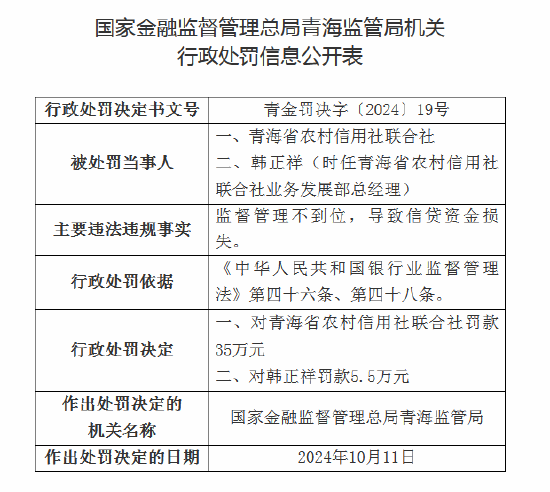 青海省农村信用社联合社被罚35万元：因监督管理不到位、导致信贷资金损失