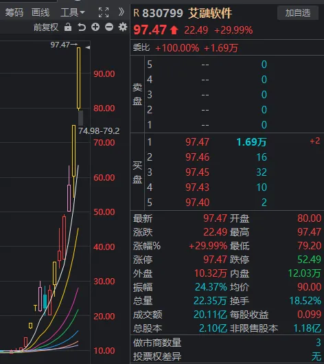 发生了什么？午后各大指数都在回落，只有北交所继续暴涨，15天翻倍！