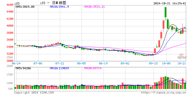 股指期货窄幅震荡 IF主力合约跌0.95%