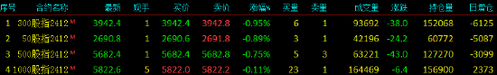 股指期货窄幅震荡 IF主力合约跌0.95%