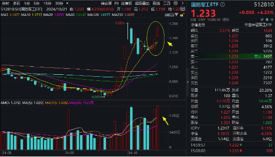 LPR如期下调，“科技牛”引爆市场！国防军工站上C位，金融科技ETF（159851）翻倍上攻！