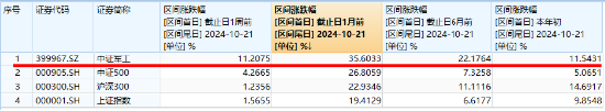 LPR如期下调，“科技牛”引爆市场！国防军工站上C位，金融科技ETF（159851）翻倍上攻！