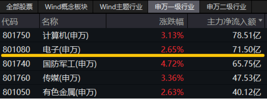 LPR如期下调，“科技牛”引爆市场！国防军工站上C位，金融科技ETF（159851）翻倍上攻！  第12张