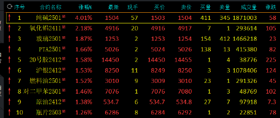 期市开盘：纯碱涨超4% 氧化铝涨超2%