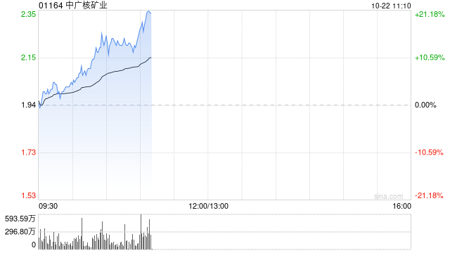 中广核矿业早盘涨超10% 机构称公司股价已反映采矿税影响