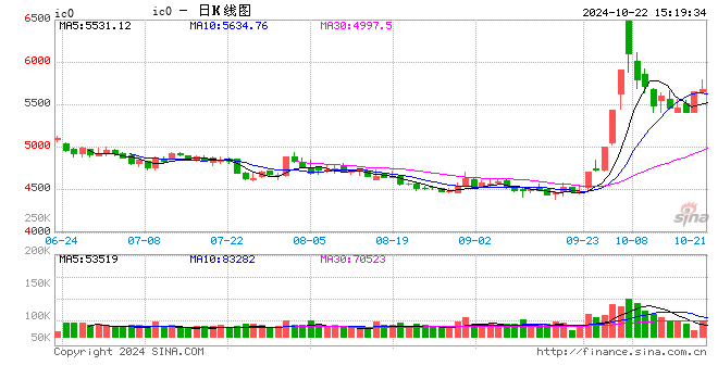 股指期货小幅上涨 IC主力合约涨0.87%