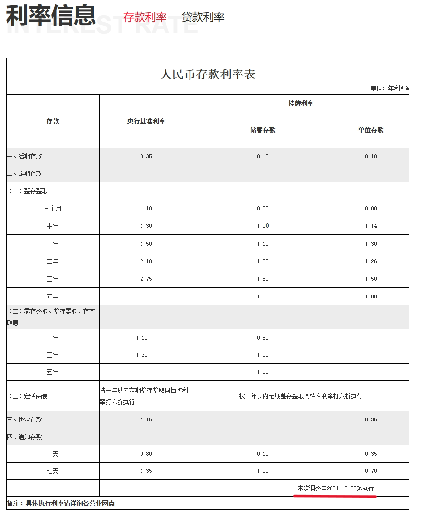 渝农商行、北京银行同日跟进！存款“降息潮”蔓延至城农商行 本轮调整中小银行跟进明显加快