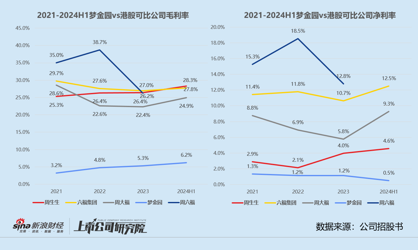 梦金园三闯港交所：营收近百亿净利率仅0.5% 超四成加盟商既是客户也是供应商