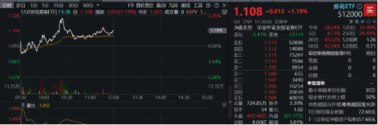 “旗手”继续活跃！天风证券触板刷新前高，券商ETF（512000）涨逾1%，稳了？