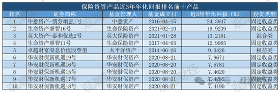 保险资管产品收益大比拼！国华一产品居三榜首，近3年回报超过10%产品仅四支，出自中意、生命、英大  第12张