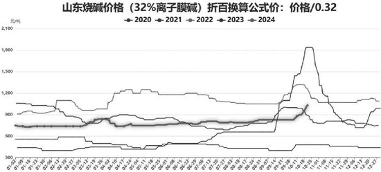 氧化铝加权指数持仓量增长106%！涨势未终结？