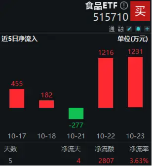 糖酒会开幕在即，食品ETF（515710）5日吸金超2800万元！机构：食饮行业有望迎来景气拐点