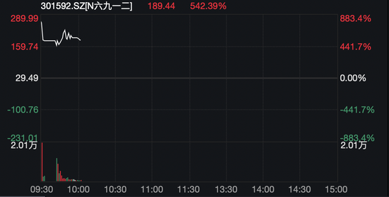 首日又暴涨，追高请谨慎！统计显示：近年10倍新股，追高亏损概率一览  第2张