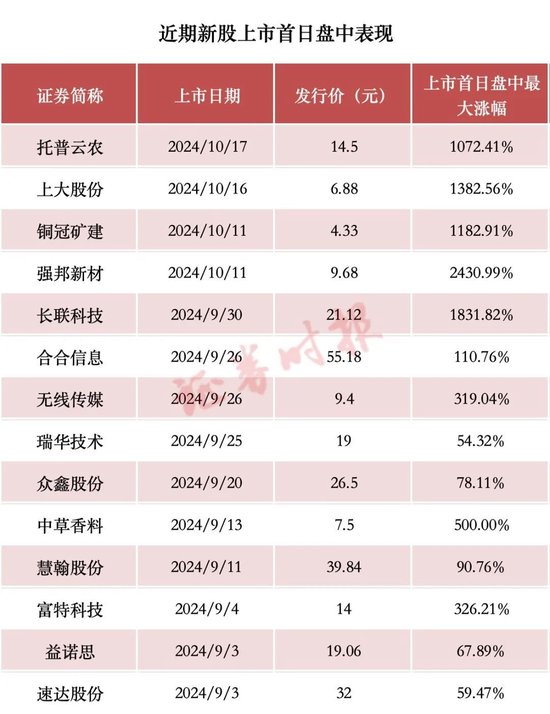 首日又暴涨，追高请谨慎！统计显示：近年10倍新股，追高亏损概率一览  第5张