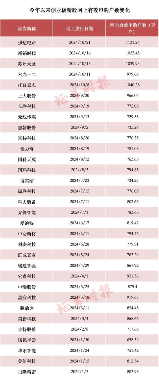 首日又暴涨，追高请谨慎！统计显示：近年10倍新股，追高亏损概率一览  第7张