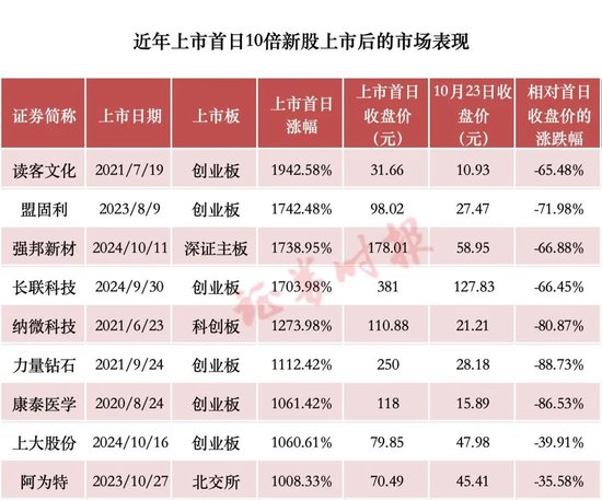 首日又暴涨，追高请谨慎！统计显示：近年10倍新股，追高亏损概率一览  第9张