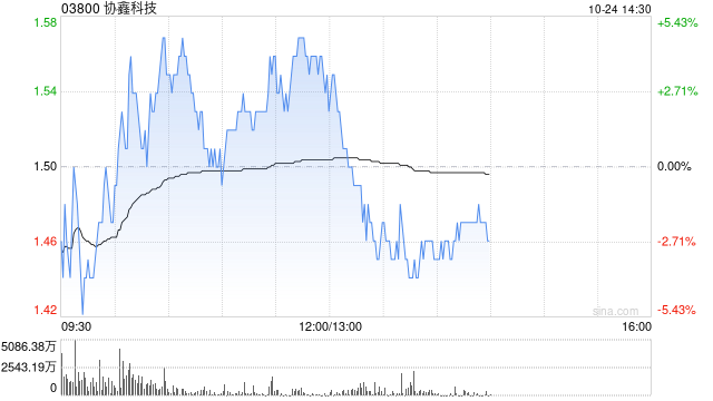 协鑫科技早盘涨近5% 机构指公司颗粒硅成本及产品优势明显