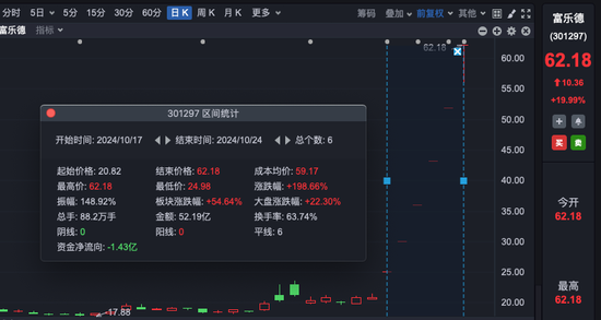 6天暴涨近200%！股东今天减持了近2亿元