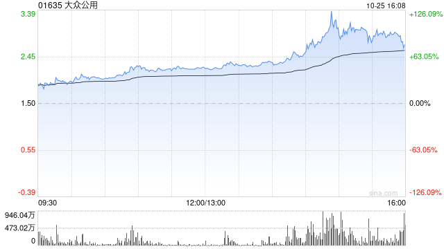 创投概念受资金追捧 大众公用午后放量暴涨114%