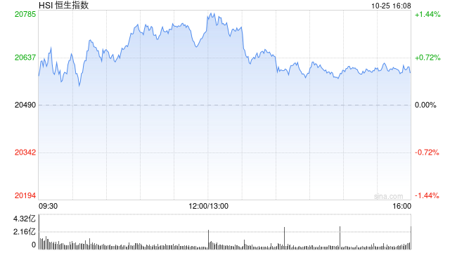 收评：港股恒指涨0.49% 科指涨1.21%光伏股全天走高