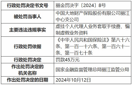 大地财险丽江中心支公司被罚45万元：虚挂个人代理人业务套取手续费、编制虚假业务资料